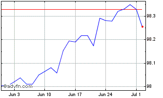 1 Month Bund Tf 0,5% Fb25 Eur Chart