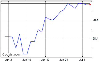 1 Month Obligaciones Tf 1,6% Ap2... Chart