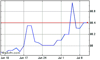 1 Month Gs Intl Tf 3% Ge25 Usd Chart
