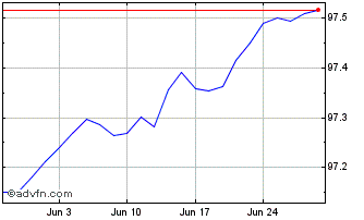 1 Month Oat Tf 0,5% Mg25 Eur Chart