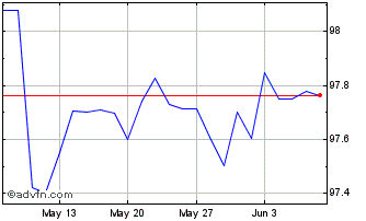 1 Month Eib Tf 1,875% Fb25 Usd Chart