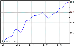 1 Month Btp Tf 1,50% Gn25 Eur Chart