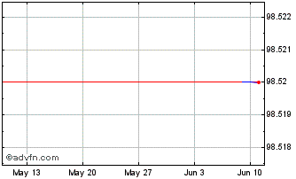 1 Month Bnp Tf 2,375% Fb25 Sub T... Chart