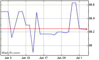 1 Month Metro Tf 1,5% Mz25 Eur Chart