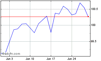 1 Month Eib Tf 8,125% Dc26 Zar Chart