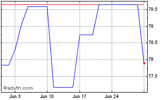 1 Month Eib Tf 1,75% St45 Eur Chart