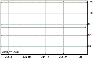 1 Month Santander Is Tf 2,5% Mz2... Chart