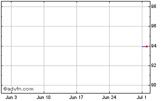 1 Month Veolia Env Tf 1,59% Ge28... Chart