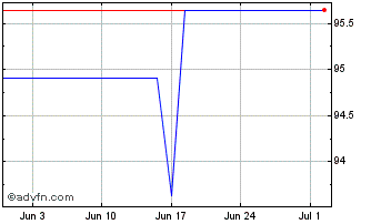 1 Month Bundei 0,1% Ap46 Eur Chart