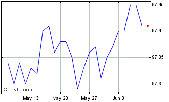 1 Month Bund Tf 1% Ag25 Eur Chart