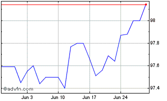 1 Month Eib Tf 0,125% Ap25 Eur Chart