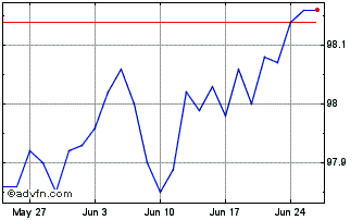 1 Month Btp Tf 2,00% Dc25 Eur Chart