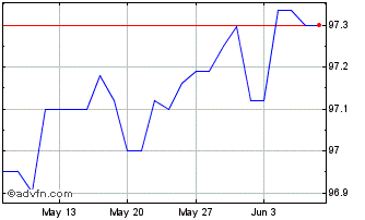 1 Month Efsf Tf 0,2% Ap25 Eur Chart