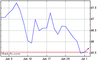 1 Month Btpi Tf 1,25% St32 Eur Chart