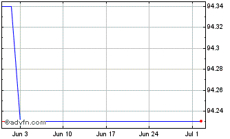 1 Month Poland Tf 0,875% Mg27 Eur Chart