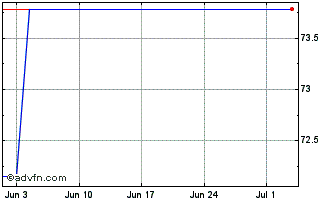 1 Month Esm Tf 1,85% Dc55 Eur Chart