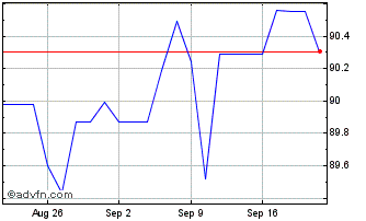 1 Month Poland Tf 2,375% Ge36 Eur Chart