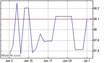 1 Month Eib Tf 1,25% Mg25 Sek Chart