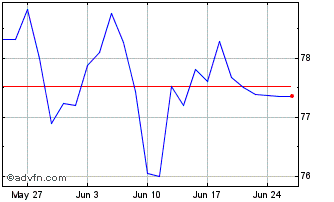 1 Month Btp Tf 2,7% Mz47 Eur Chart