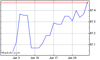1 Month Finland Tf 0,875% St25 Eur Chart
