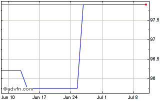 1 Month Bnp Arbitr Tf 3,75% Mz26... Chart
