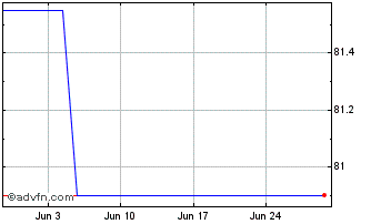 1 Month Eib Tf 1,125% St36 Eur Chart
