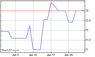 1 Month Austria Tf 1,5% Fb47 Eur Chart