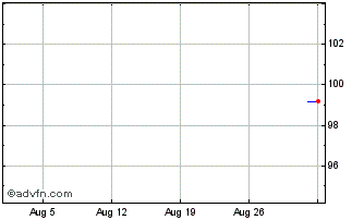 1 Month Sg Mc Mz26 Usd Chart