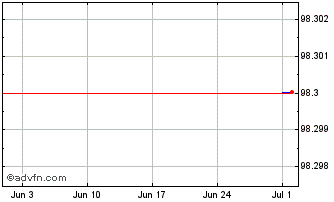 1 Month Bnp Tf 2,875% Ot26 Sub T... Chart