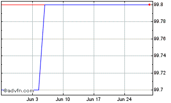 1 Month Deutsche Pst Tf 2,875% D... Chart