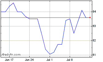 1 Month Oat Tf 1,75% Mg66 Eur Chart