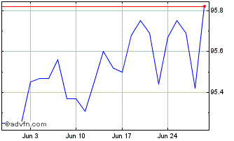 1 Month Eib Green Bond Tf 2,125%... Chart
