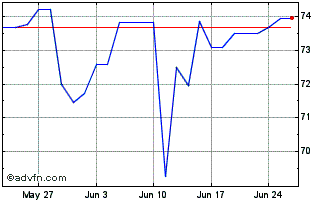 1 Month Belgium Tf 2,15% Gn66 Eur Chart