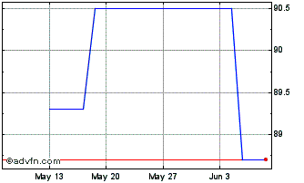 1 Month Esm Tf 1,125% Mg32 Eur Chart