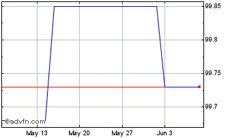 1 Month Cs Mc Gn26 Gbp Chart
