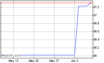 1 Month Eib Tf 1,75% Nv26 Sek Chart