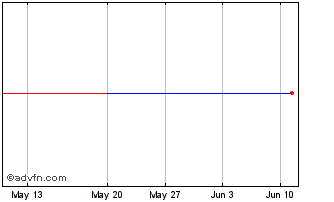 1 Month Bnp Tf 2,25% Ge27 Sub Ti... Chart