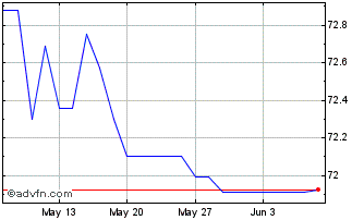 1 Month Eib Green Bond Tf 0,5% N... Chart