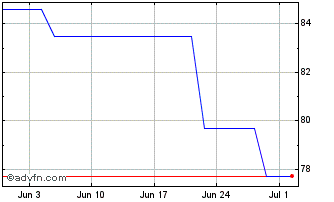 1 Month Oatei 0,1% Lg47 Eur Chart