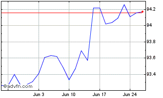 1 Month Bund Tf 0,25% Fb27 Eur Chart