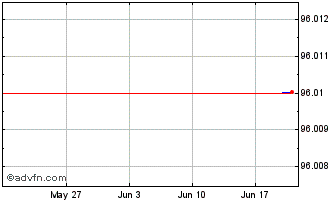 1 Month Telekom Finm Tf 1,5% Dc2... Chart