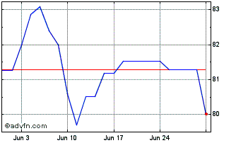 1 Month Oat Green Bond Tf 1,75% ... Chart
