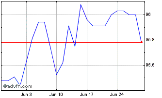 1 Month Obligaciones Tf 1,5% Ap2... Chart