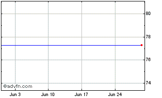 1 Month Esm Tf 1,8% Nv46 Eur Chart