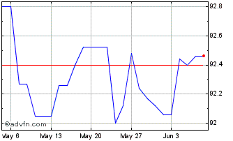 1 Month Eib Tf 1% St26 Gbp Chart