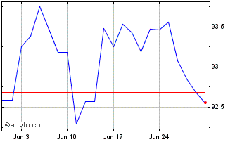 1 Month Obligaciones Tf 2,35% Lg... Chart