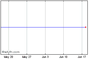 1 Month Enel Finance Green Bond ... Chart