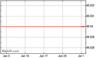 1 Month Citigroup Gm Mc Ap25 Usd Chart