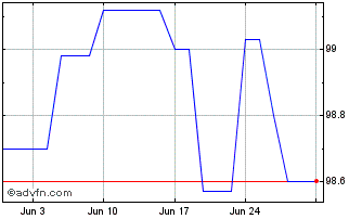 1 Month Obligacionesei 0,65% Nv2... Chart