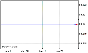 1 Month Eu Tf 1,125% Ap36 Eur Chart